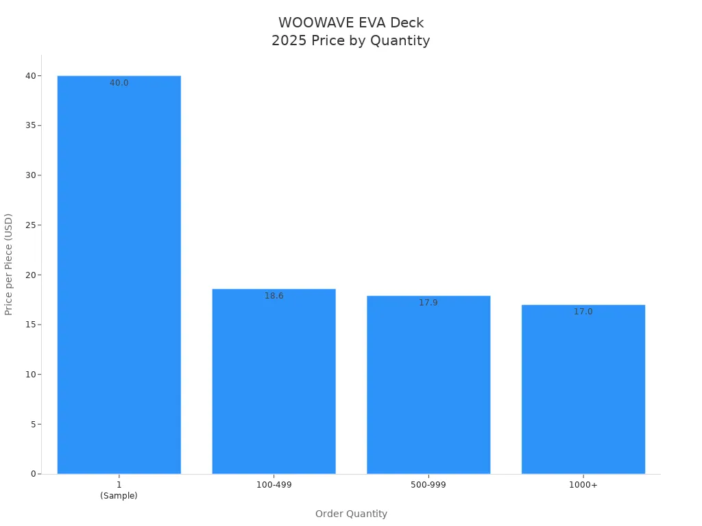 Bar chart showing WOOWAVE EVA foam boat deck prices for different order quantities in 2025