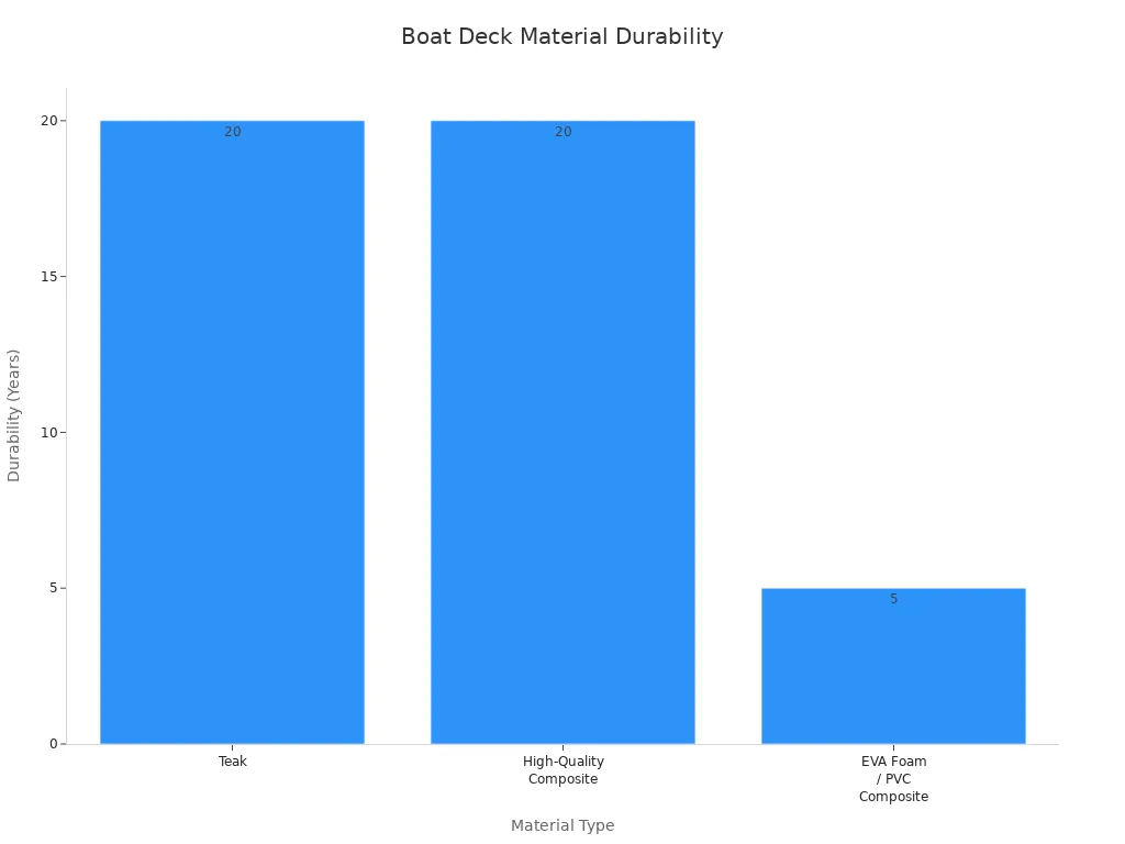 Bar chart comparing durability of teak, high-quality composite, and EVA foam boat decking